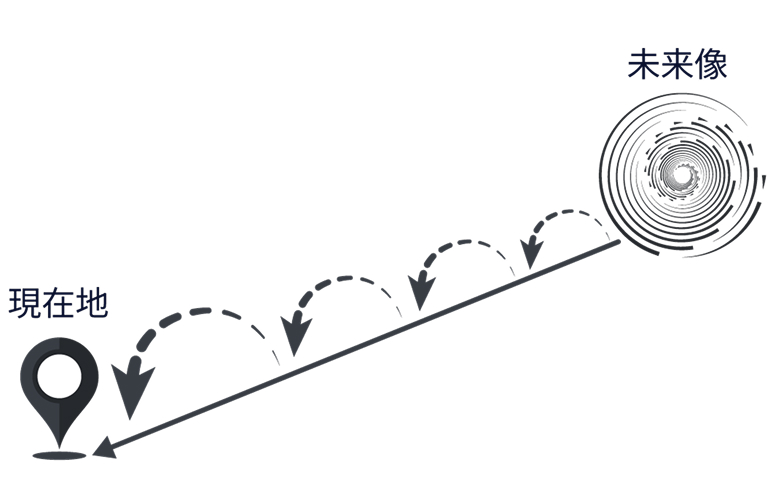 曲線的な変化を示したプロセス図